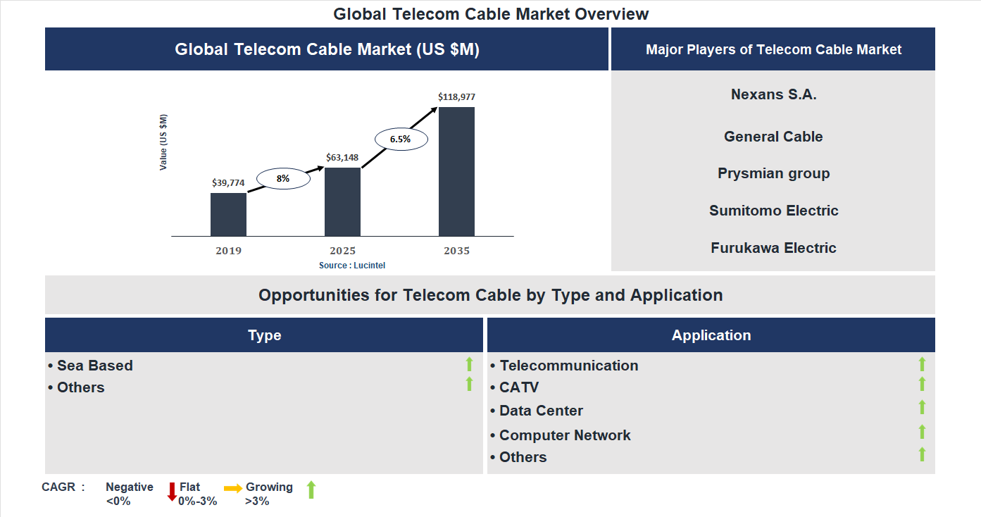 Telecom Cable Market Trends and Forecast